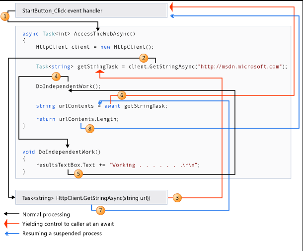 Async Method in C#