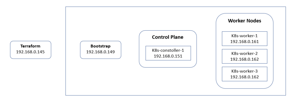 Kubernetes The Hard Way System Diagram