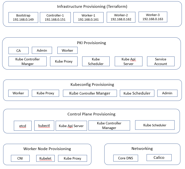 Kubernetes The Hard Way Workflow